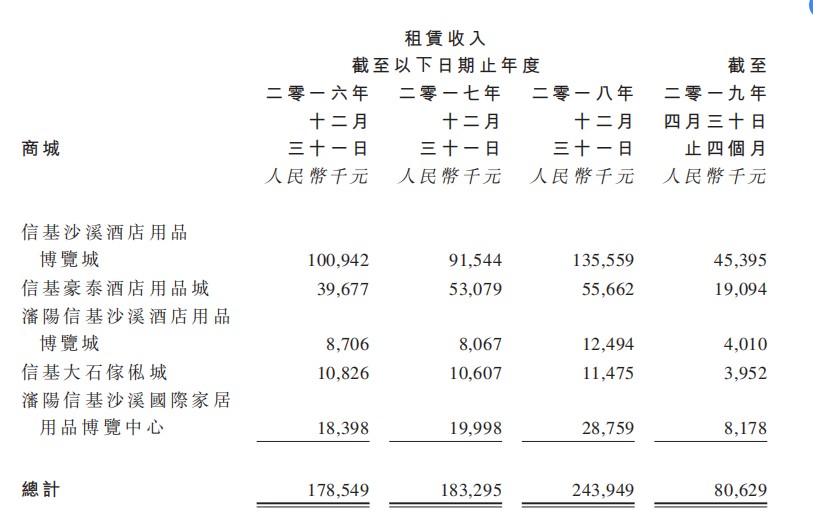 中国最大酒店用品商城运营商信基沙溪赴港上市聆讯全攻略(图4)