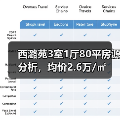 西潞苑3室1厅80平房源分析，均价2.6万/㎡（图1）