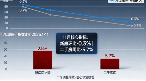 11月70城房价数据出炉：全线回调！上海新房为何“独立”上涨？